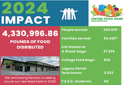 The ROI of a Food Bank Client